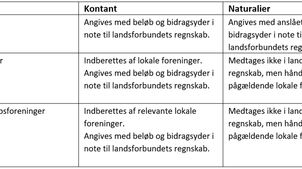 Beskrivelse af hvordan lokale donationer skal indberettes
